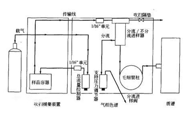 吹掃捕集與頂空的區(qū)別 吹掃捕集與頂空的區(qū)別